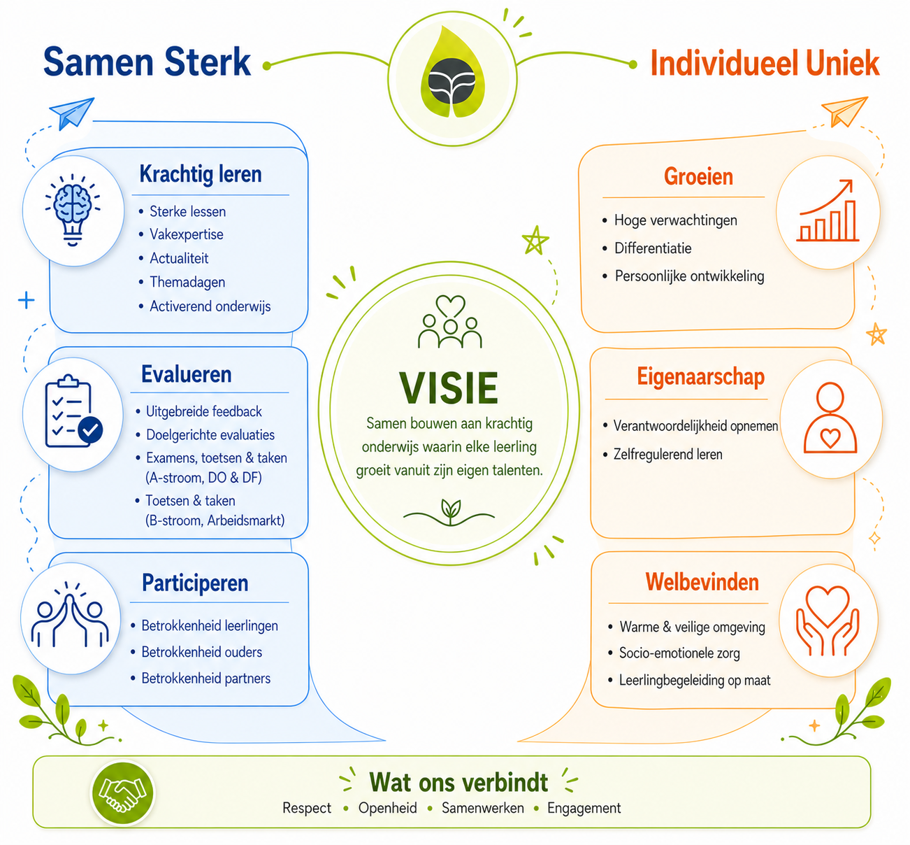 Visieschema van Campus De Beuk: krachtig leren, evalueren en participeren gaan samen met groeien, eigenaarschap en welbevinden, gedragen door respect, openheid, samenwerken en engagement.